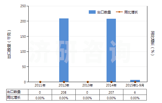 2011-2015年9月中國聚對苯二甲酰對苯二胺短纖（已梳或經(jīng)其他紡前加工）(HS55061012)出口量及增速統(tǒng)計